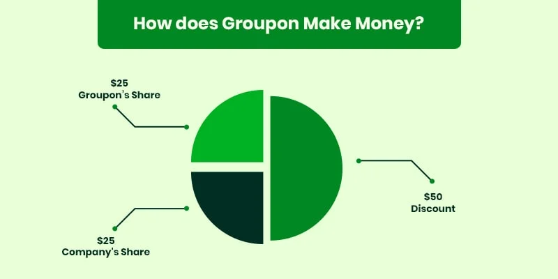 How Does Groupon Work & Make Money? [Groupon Business Model]