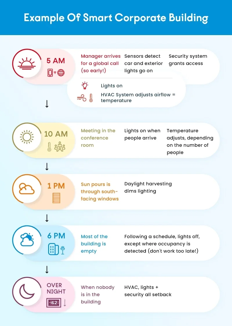 Example of Smart Corporate Building