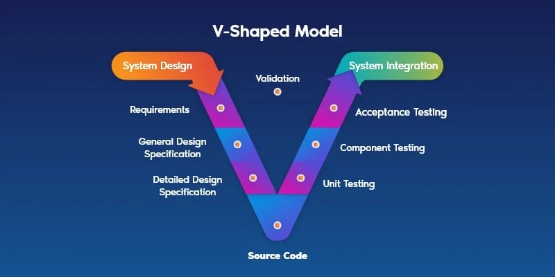 Software Development Process in 7 Stages and Types