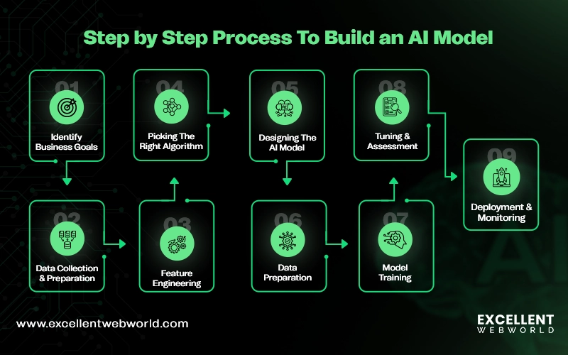 how to build an AI model step by step process