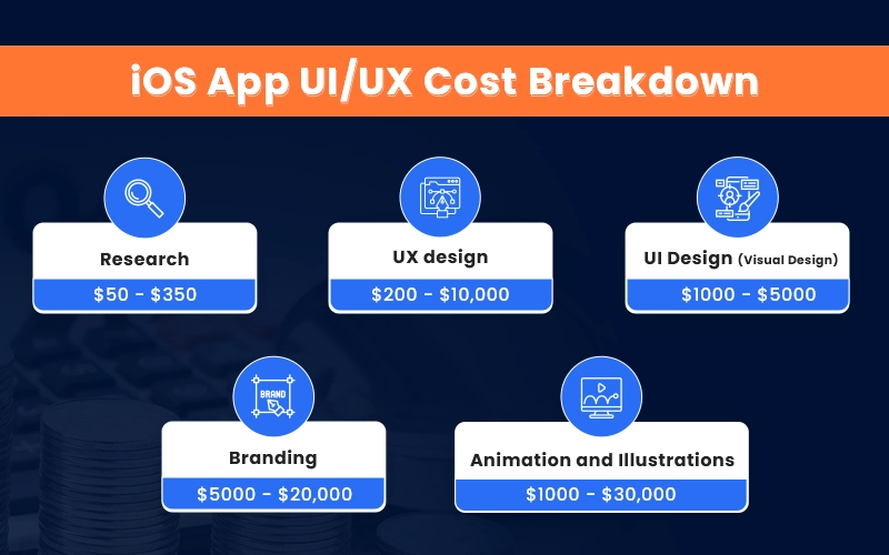 iOS App UXUI Design Cost Breakdown