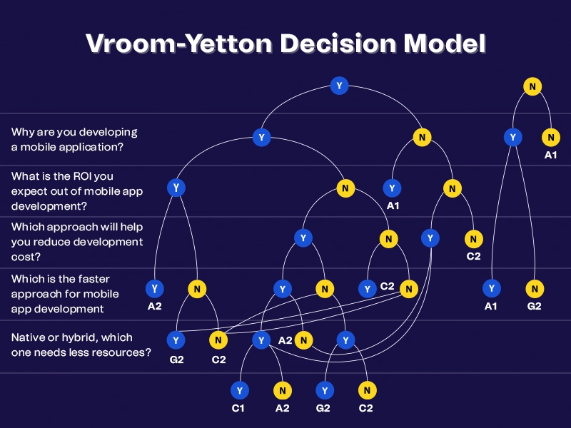 Vroom-Yetton-Decision-Model-of-Mobile-App-Development