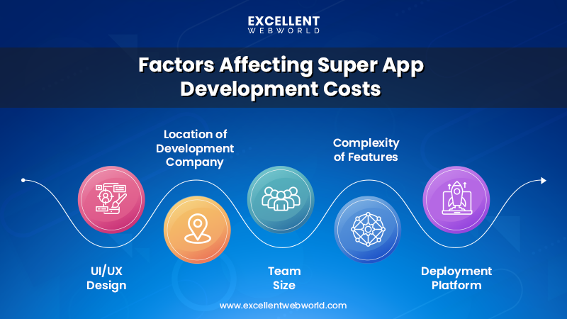Diagram illustrating five key factors that influence the cost of developing a Super App.