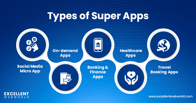 The image displays "Types of Super Apps" with a horizontal flow of circular icons representing various integrated services.