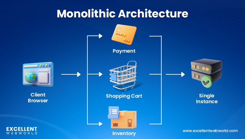 Diagram illustrating a Monolithic Architecture where the Client Browser interacts with a single instance encompassing Payment, Shopping Cart, and Inventory functionalities.