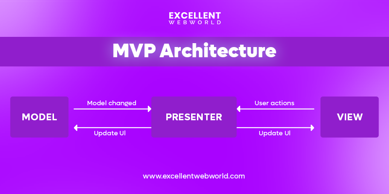 Model View Presenter Architecture