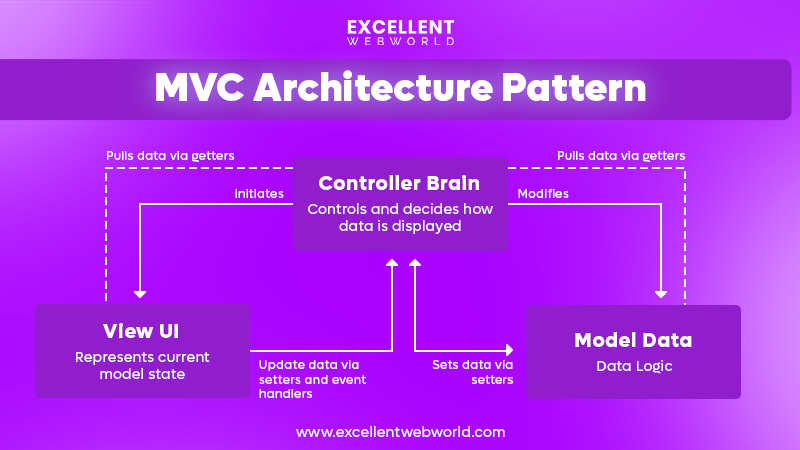 Model view controller architecture pattern