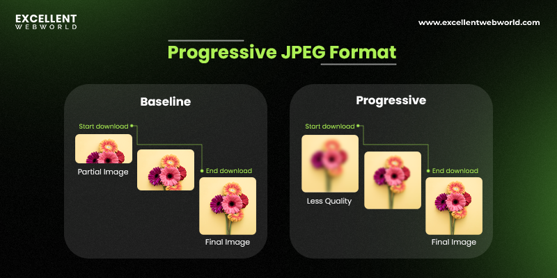 Leverage Progressive JPEG Format for Android App Performance Optimization