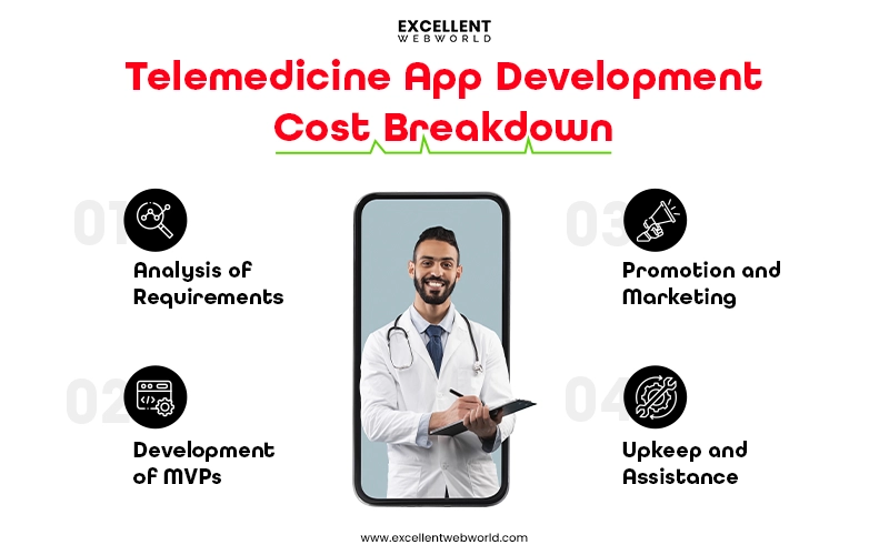 Telemedicine App Development Cost Breakdown