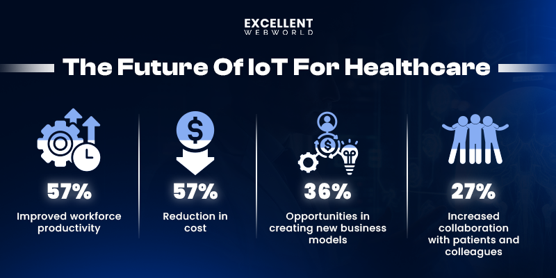 Future of Internet of things in Healthcare