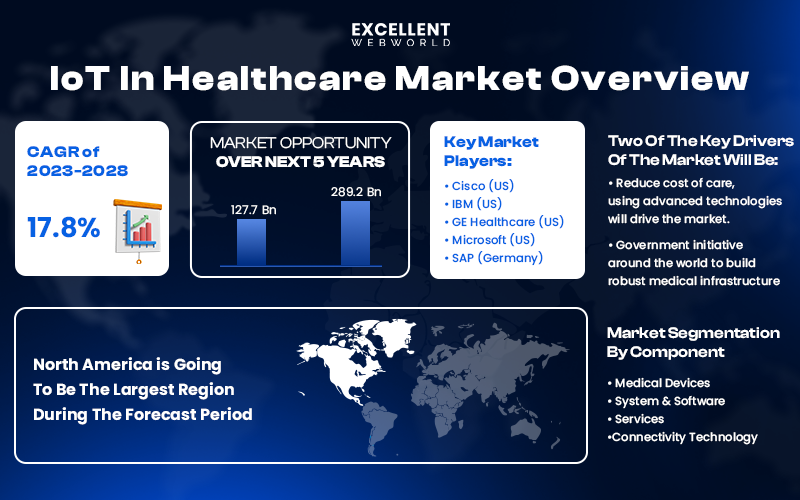 Growth of IoT in Healthcare Industry