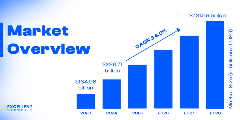 Market Statistics and AI Adoption Trends in Real Estate