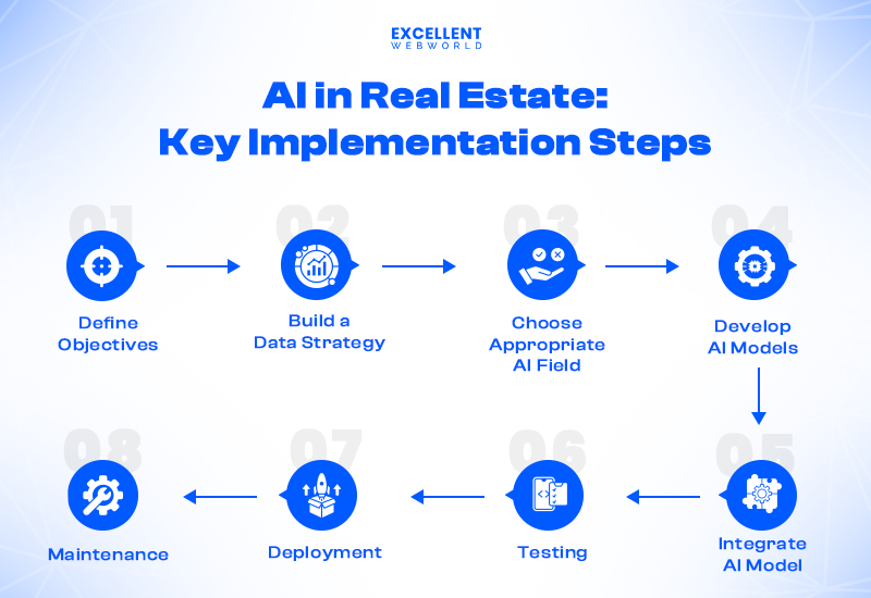 AI in real estate implementation steps