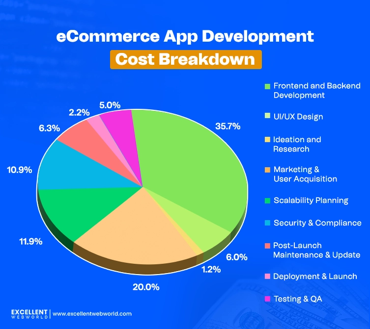 ecommerce app development cost breakdown