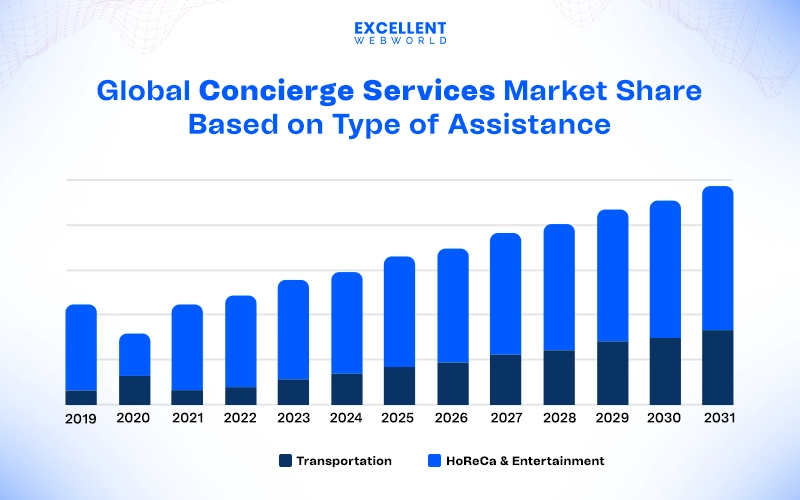 Bar chart illustrating Global Concierge Services Market Statistics, depicting market share from 2019 to 2031. Sections include Transportation and HoReCa & Entertainment, both showing annual growth in market share.