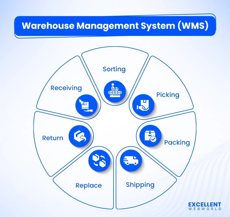 Warehouse management system cycle