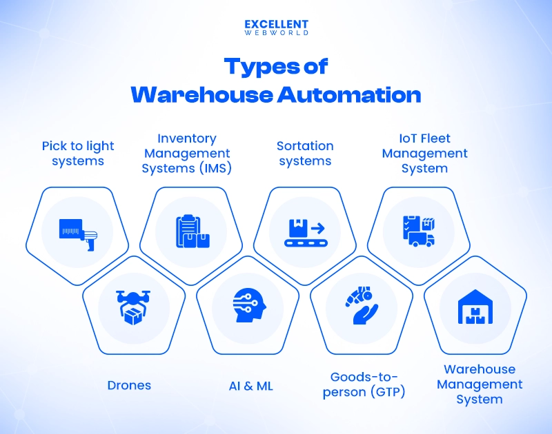 Types of Warehouse Automation