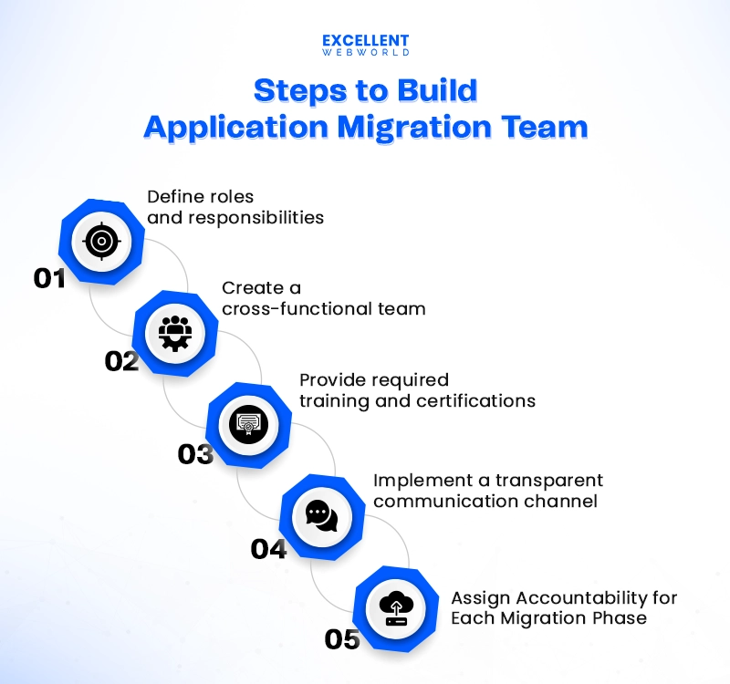 Graphic on Steps to Build Application Migration Team with five steps in blue circles showing Define roles, Create cross-functional team, Provide training, Implement communication channel, Assign accountability per phase.