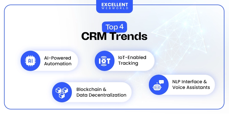 A modern digital layout highlighting four CRM trends with circular icons. Trends include AI-powered automation, IoT-enabled tracking, blockchain data decentralization, and NLP interface with voice assistants.