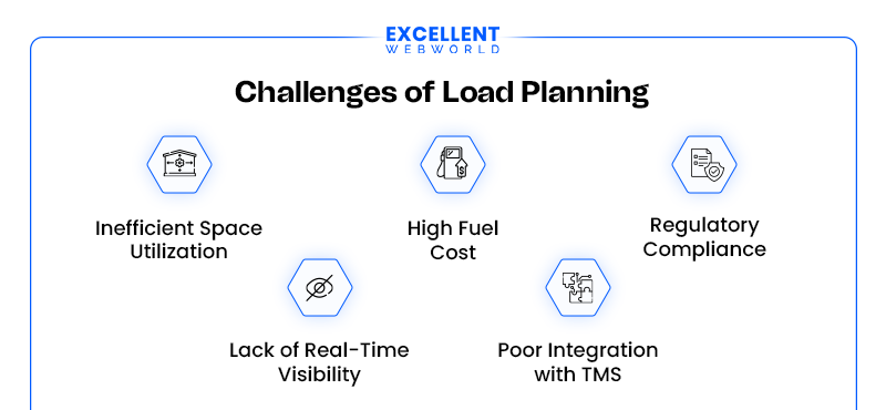 An infographic outlining several challenges associated with load planning, presented in hexagonal icons with descriptive text.