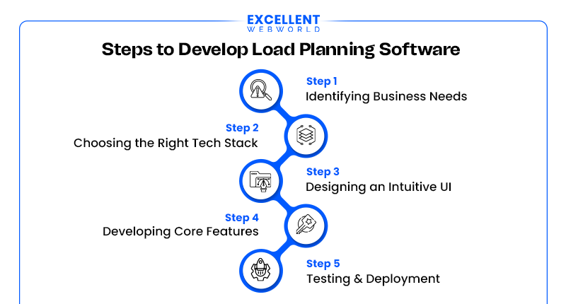A flowchart outlining the five key steps involved in developing load planning software, presented in a vertical sequence with icons and text.
