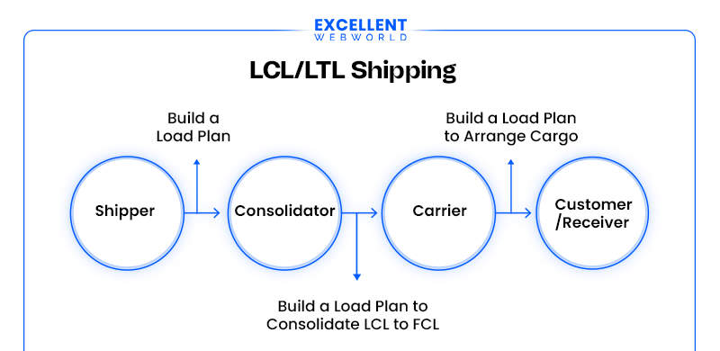A flowchart illustrating the LCL/LTL shipping process, showing the flow from Shipper to Consolidator to Carrier to Customer/Receiver, with actions for each stage.