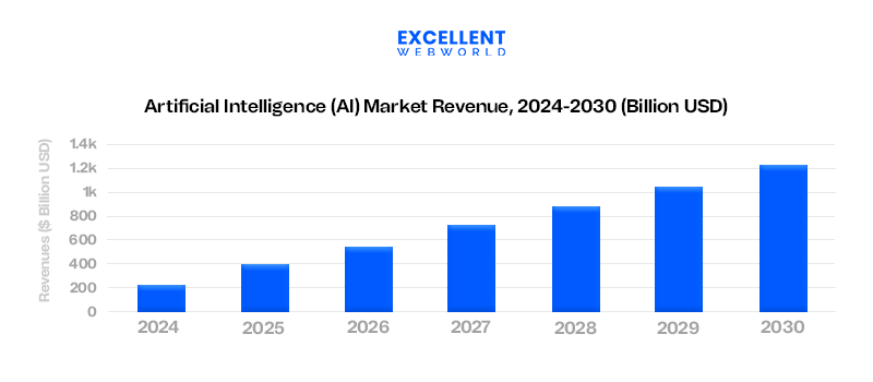AI market revenue statistic