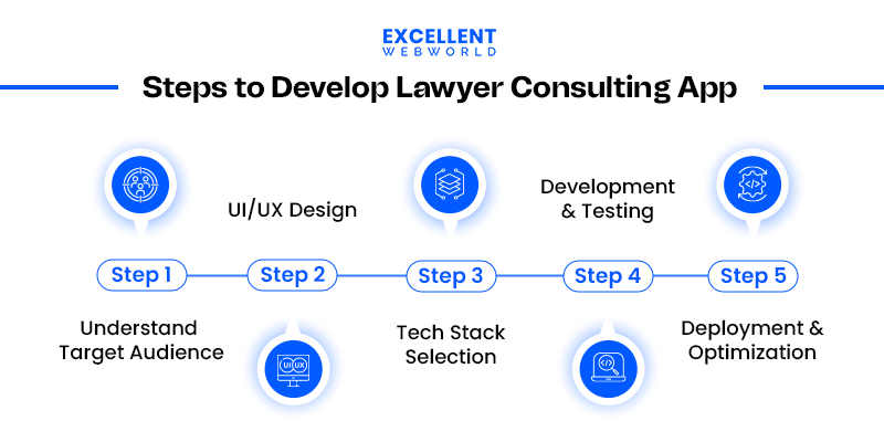 Illustration of Lawyer Consulting App Development Process with Steps to build a lawyer consultation app, from research to deployment.