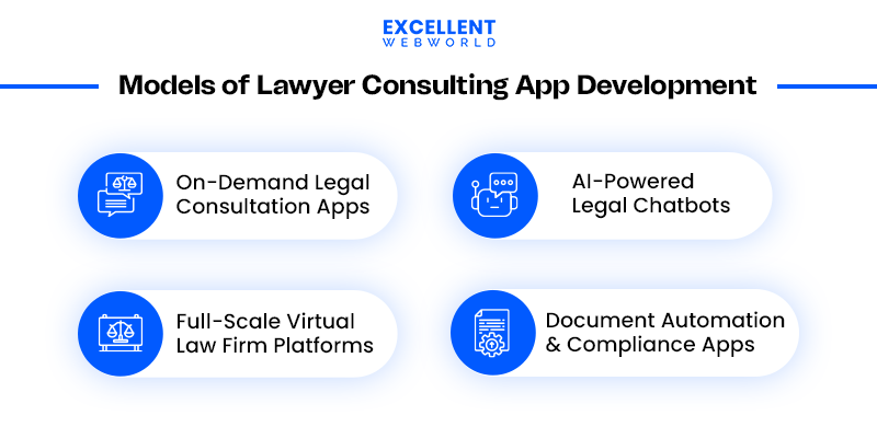 Infographic showing Models of Lawyer Consulting App Development such as on-demand, AI chatbots, virtual law firms, and document automation.