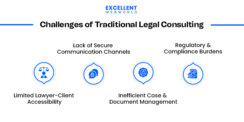 Infographic illustrating Challenges in Traditional Legal Consulting such as accessibility, security, and document management.