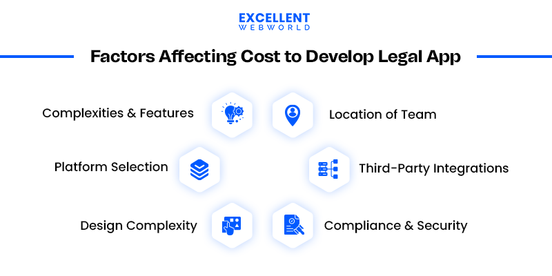 Infographic showing Key Factors Affecting Cost to Develop Legal App like design, platform, compliance, and integrations.
