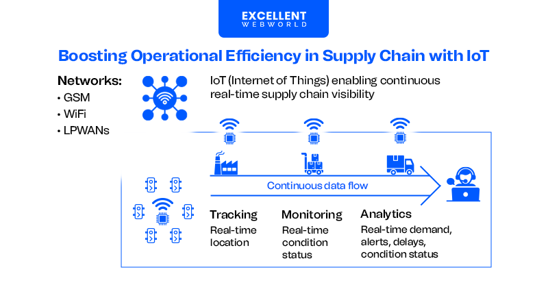 Boosting Operational Efficiency in Supply Chain with IoT