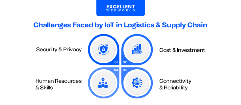 Challenges of IoT in Supply Chain and Logistics