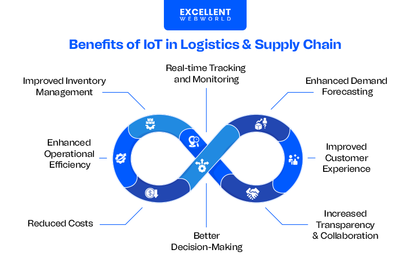 Benefits of IoT in Logistics And Supply Chain
