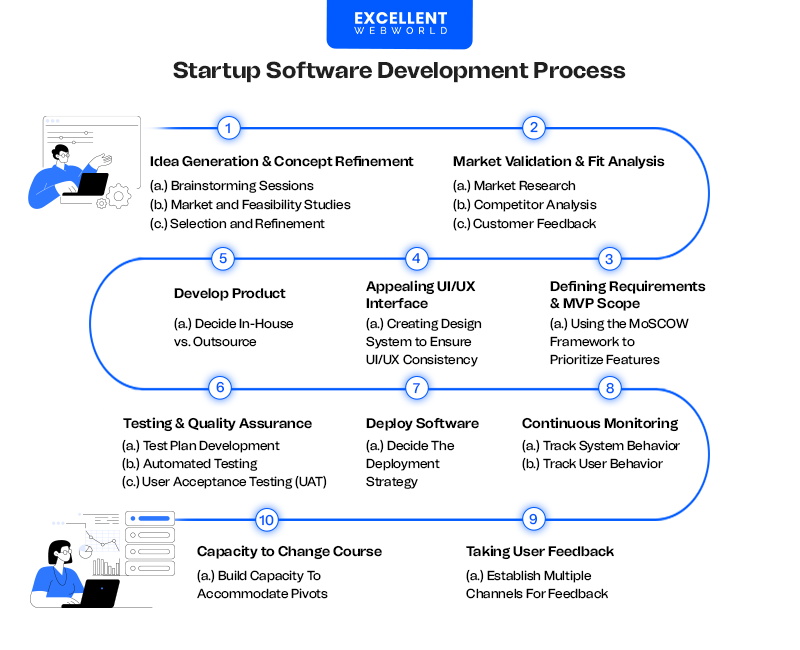 A flowchart outlining the ten steps in the Startup Software Development Process.