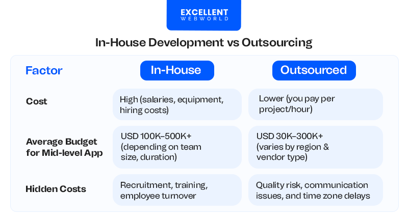A table comparing In-House vs Outsourced software development based on factors like Cost, Average Budget, and Hidden Costs.