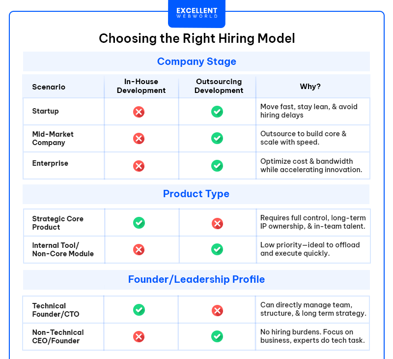 A table providing guidance on choosing between In-House and Outsourcing Development based on Company Stage, Product Type, and Founder/Leadership Profile.
