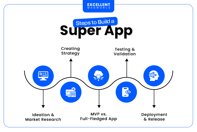 steps to build a super app