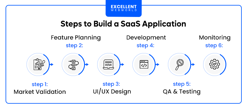A flowchart outlining the six key steps involved in building a Software as a Service (SaaS) application.