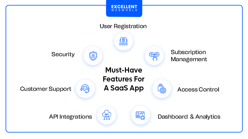 Diagram outlining essential features that should be included in a Software as a Service (SaaS) application.