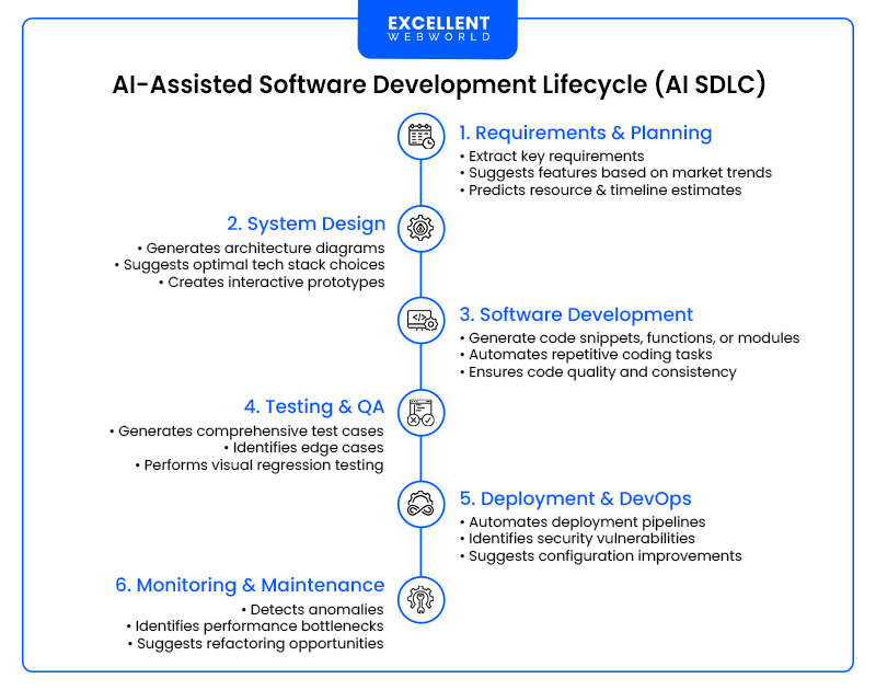 A circular diagram illustrating the six phases of the AI-Assisted Software Development Lifecycle and how AI is integrated into each stage.