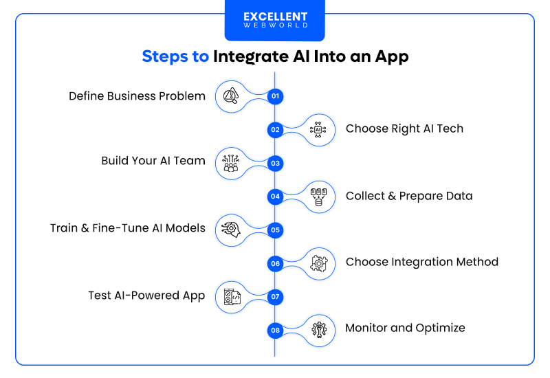 A vertical flowchart outlining the eight key steps involved in integrating Artificial Intelligence into a mobile application.