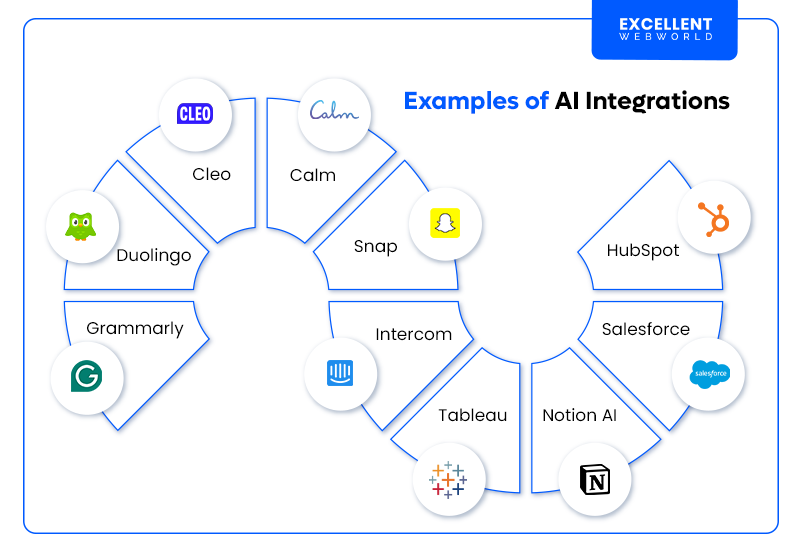 Diagram showcasing Examples of AI Integrations in various popular applications and platforms that have integrated Artificial Intelligence features.