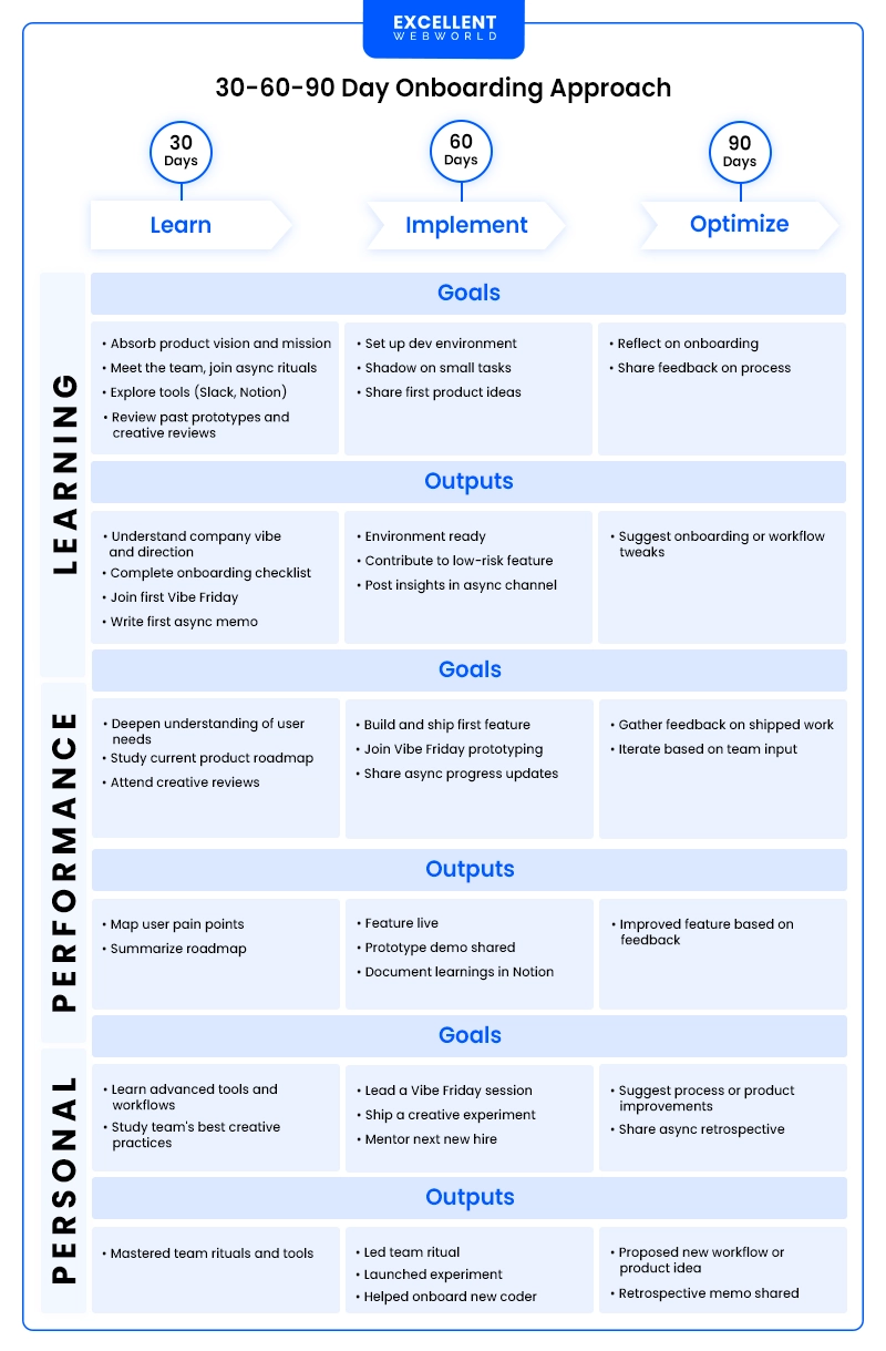 A structured 90 day onboarding plan for hiring vibe coding engineers, divided into Learn 30 days, Implement 60 days, and Optimize 90 days phases