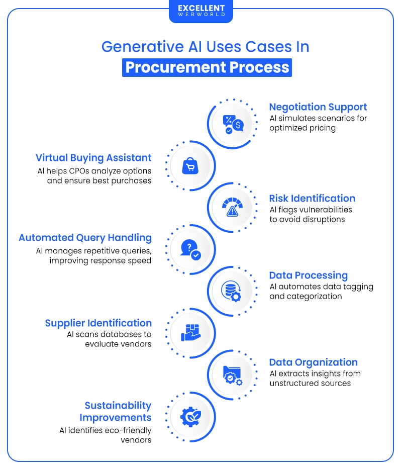 Uses of Generative AI in Procurement