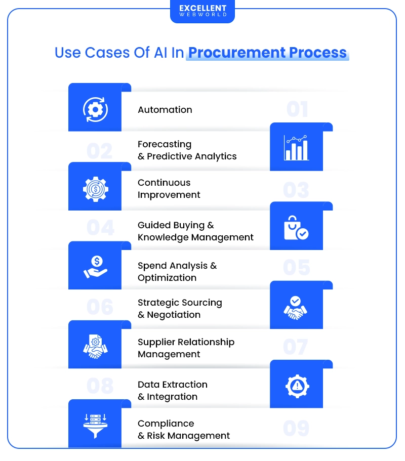 AI Procurement Use Cases