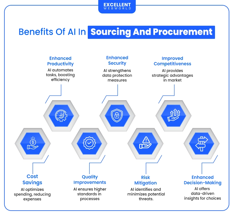 Benefits of AI In Sourcing And Procurement