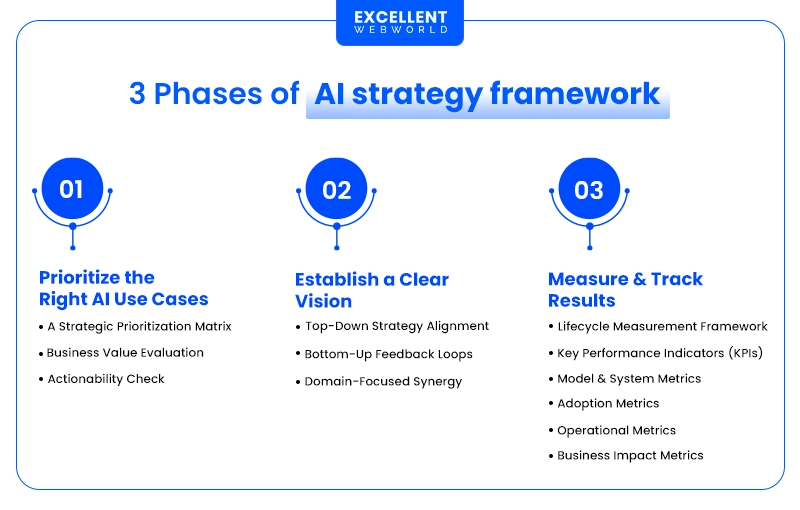 Three Phases of AI Strategy Framework shows prioritizing use cases establishing a clear vision and measuring track results with associated elements listed under each phase.