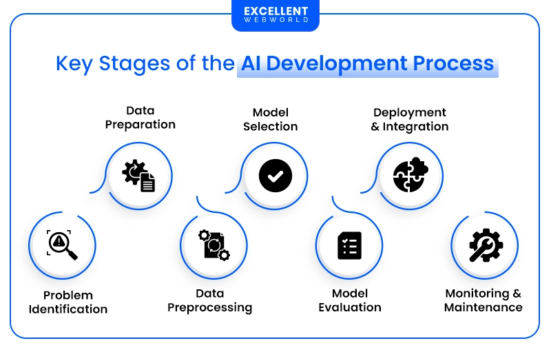 AI Development Process Key Stages