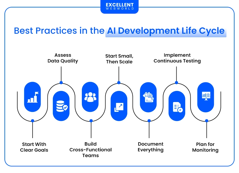 Best Practices in the AI Development Life Cycle